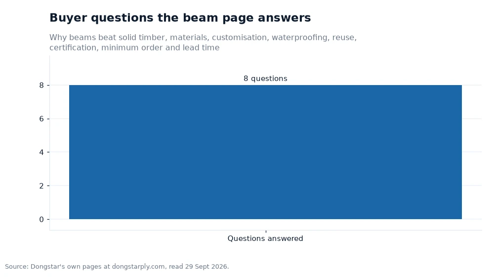 Bar chart: Buyer questions the beam page answers